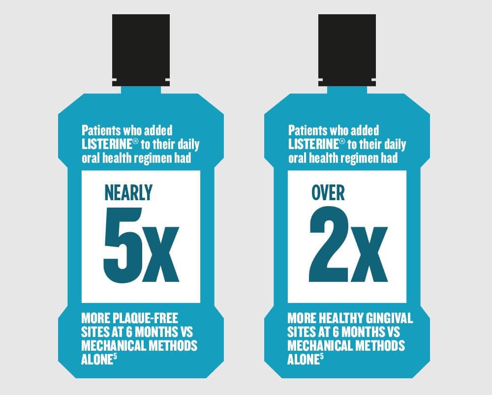Patients who added LISTERINE® to their daily oral health regimen had NEARLY 5X more plaque-free sites at 6 months vs mechanical methods alone. Patients who added LISTERINE® to their daily oral health regimen had OVER 2X more healthy gingival sites at 6 months vs mechanical methods alone.