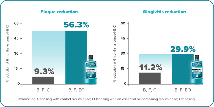 Research shows that adding Listerine Antiseptic to brushing and flossing led to greater reductions in whole mouth plaque and gingivitis