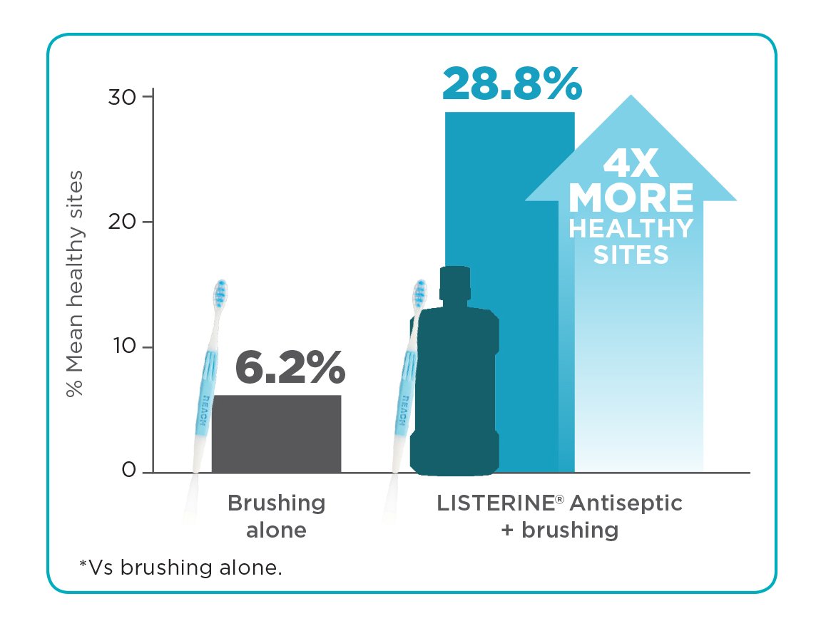 Chart showing how Listerine + brushing results in 4 times more healthy sites than brushing alone.