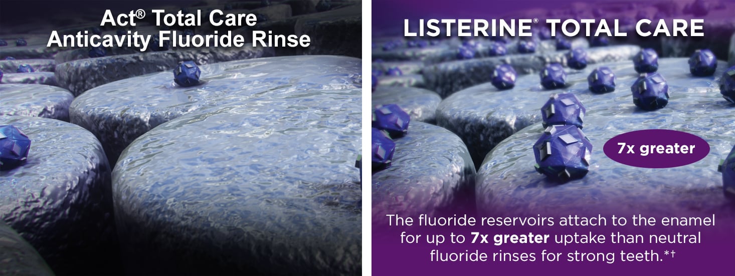 Fluoride Reservoirs attach to the enamel for up to 7x greater uptake than neutral fluoride rinses for strong teeth*†