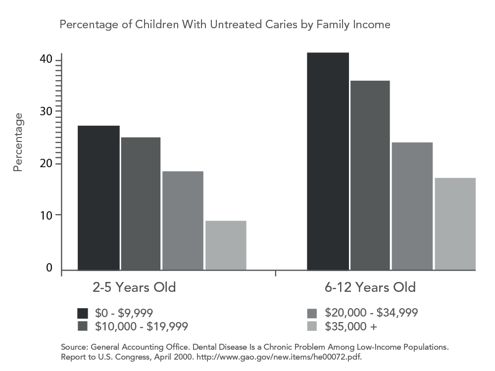 Percentage of children with untreated caries increases as income decreases
