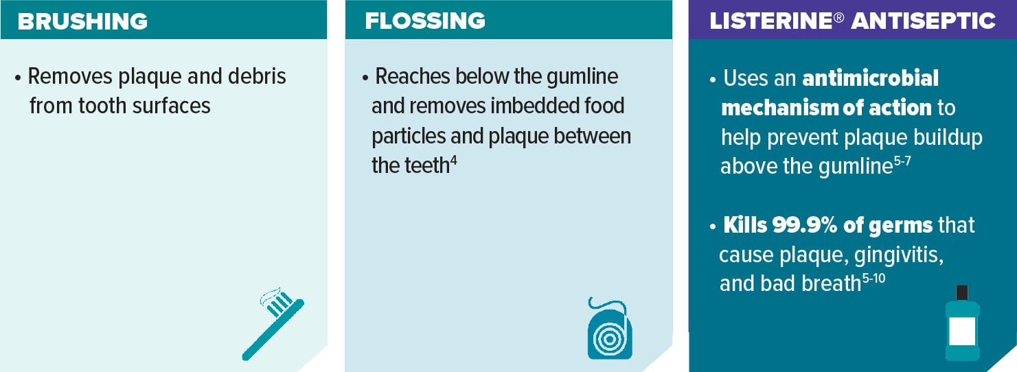Chart describing benefits of Brushing, flossing and LISTERINE® ANTISEPTIC as a comprehensive approach to daily oral care