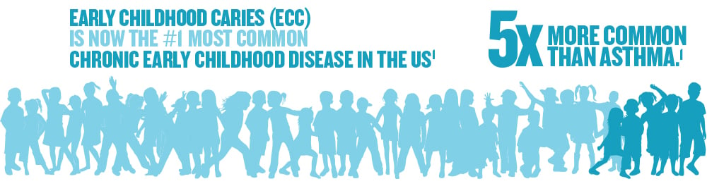 Early Childhood Caries (ECC) is now the #1 most common chronic early childhood disease in the US—5x more common than asthma.1