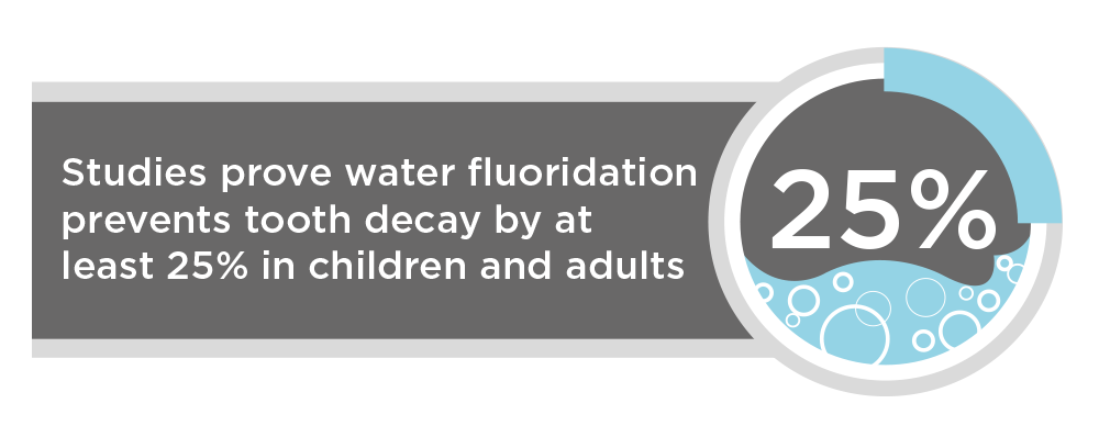 25% reduction in tooth decay with water fluoridation