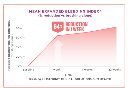 Listerine Clinical Solutions Gum Health mean expanded bleeding index