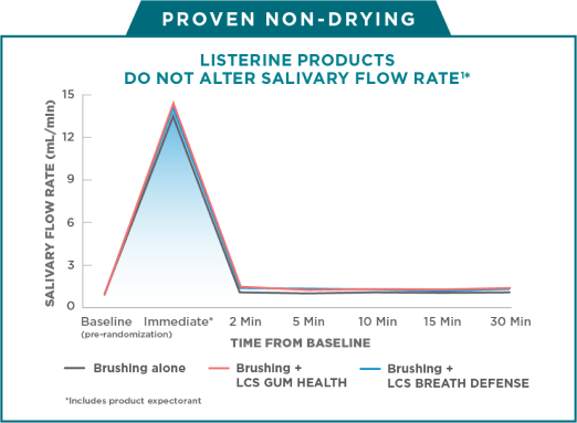 Listerine mouthwash and saliva flow rate chart