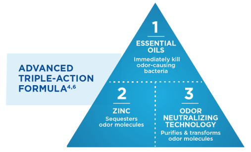 Listerine Clinical Solutions triple-action formula